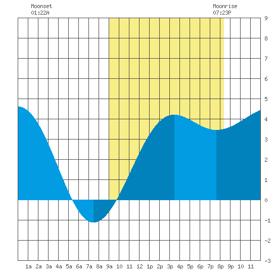 St. Catherine Cove tide chart for Tuesday, October 4, 2022