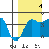St. Catherine Cove tide chart for Tuesday, October 4, 2022