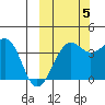 St. Catherine Cove tide chart for Wednesday, October 5, 2022