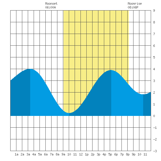 St. Catherine Cove tide chart for Friday, October 7, 2022