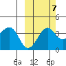 St. Catherine Cove tide chart for Friday, October 7, 2022