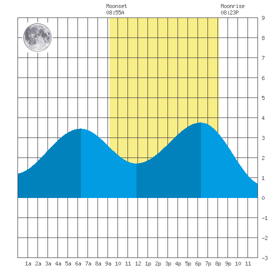 St. Catherine Cove tide chart for Sunday, October 9, 2022