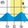 St. Catherine Cove tide chart for Sunday, October 9, 2022