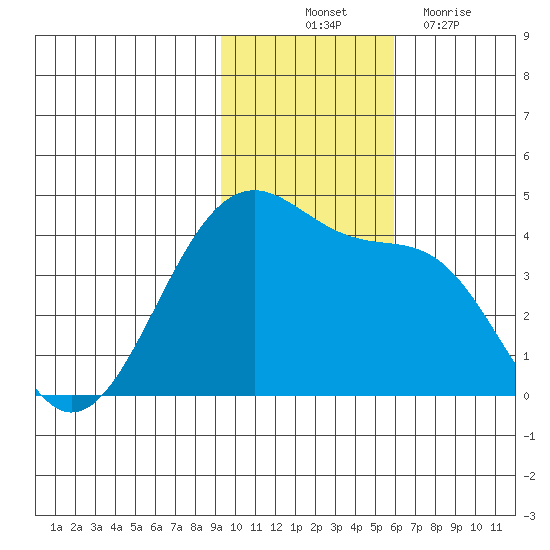 St. Catherine Cove tide chart for Friday, November 11, 2022