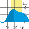 St. Catherine Cove tide chart for Friday, November 11, 2022