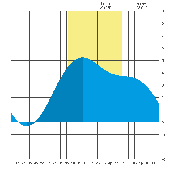 St. Catherine Cove tide chart for Saturday, November 12, 2022