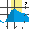 St. Catherine Cove tide chart for Saturday, November 12, 2022