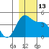 St. Catherine Cove tide chart for Sunday, November 13, 2022