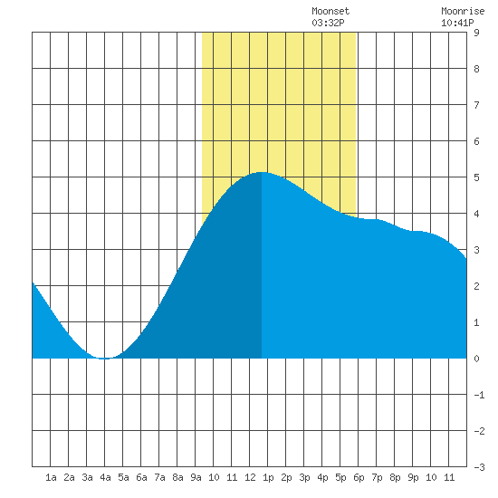 St. Catherine Cove tide chart for Monday, November 14, 2022