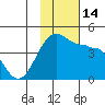 St. Catherine Cove tide chart for Monday, November 14, 2022