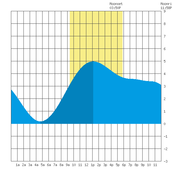 St. Catherine Cove tide chart for Tuesday, November 15, 2022