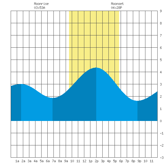 St. Catherine Cove tide chart for Saturday, November 19, 2022