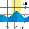 St. Catherine Cove tide chart for Saturday, November 19, 2022