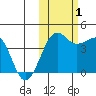 St. Catherine Cove tide chart for Tuesday, November 1, 2022
