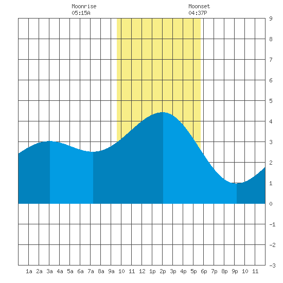 St. Catherine Cove tide chart for Sunday, November 20, 2022