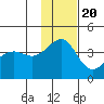 St. Catherine Cove tide chart for Sunday, November 20, 2022
