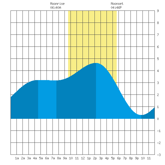 St. Catherine Cove tide chart for Monday, November 21, 2022