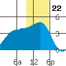 St. Catherine Cove tide chart for Tuesday, November 22, 2022