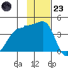 St. Catherine Cove tide chart for Wednesday, November 23, 2022