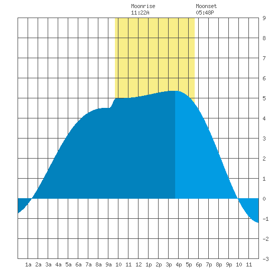 St. Catherine Cove tide chart for Thursday, November 24, 2022