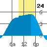 St. Catherine Cove tide chart for Thursday, November 24, 2022