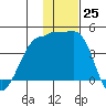 St. Catherine Cove tide chart for Friday, November 25, 2022