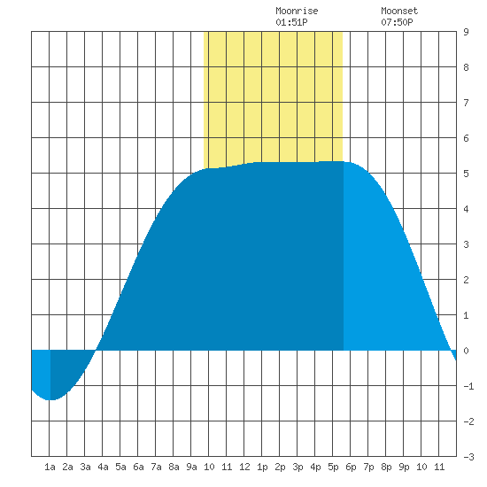 St. Catherine Cove tide chart for Saturday, November 26, 2022