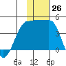 St. Catherine Cove tide chart for Saturday, November 26, 2022