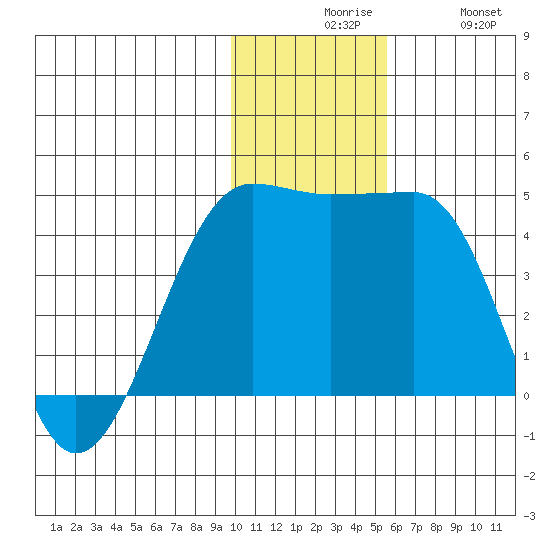 St. Catherine Cove tide chart for Sunday, November 27, 2022