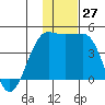St. Catherine Cove tide chart for Sunday, November 27, 2022