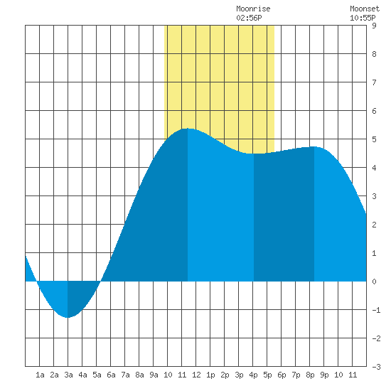 St. Catherine Cove tide chart for Monday, November 28, 2022
