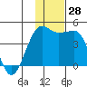 St. Catherine Cove tide chart for Monday, November 28, 2022