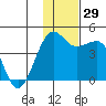 St. Catherine Cove tide chart for Tuesday, November 29, 2022