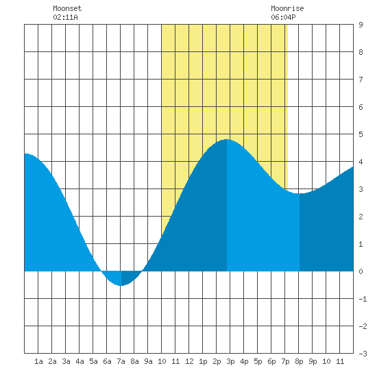 St. Catherine Cove tide chart for Wednesday, November 2, 2022