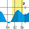 St. Catherine Cove tide chart for Wednesday, November 2, 2022