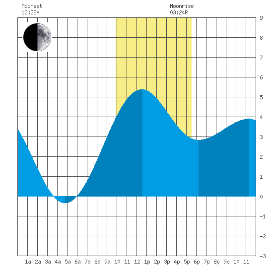 St. Catherine Cove tide chart for Wednesday, November 30, 2022