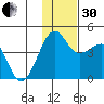 St. Catherine Cove tide chart for Wednesday, November 30, 2022