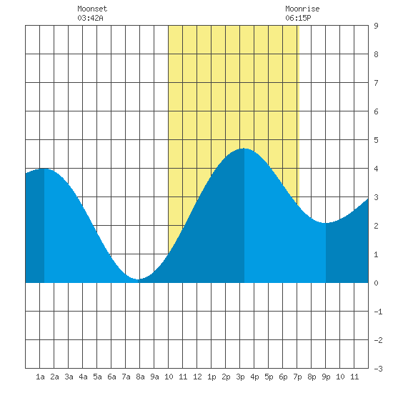 St. Catherine Cove tide chart for Thursday, November 3, 2022