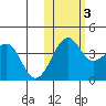 St. Catherine Cove tide chart for Thursday, November 3, 2022