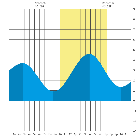 St. Catherine Cove tide chart for Friday, November 4, 2022