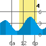 St. Catherine Cove tide chart for Friday, November 4, 2022