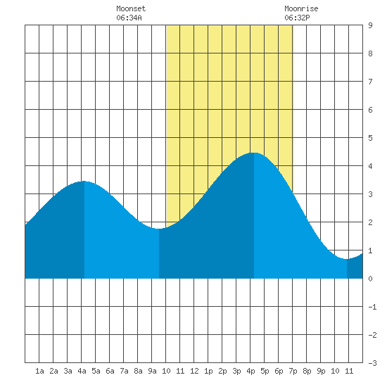 St. Catherine Cove tide chart for Saturday, November 5, 2022