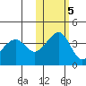 St. Catherine Cove tide chart for Saturday, November 5, 2022