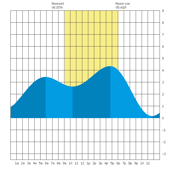 St. Catherine Cove tide chart for Sunday, November 6, 2022