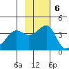 St. Catherine Cove tide chart for Sunday, November 6, 2022