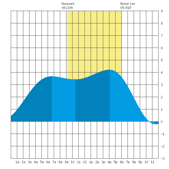 St. Catherine Cove tide chart for Monday, November 7, 2022