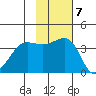St. Catherine Cove tide chart for Monday, November 7, 2022
