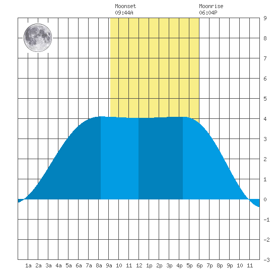 St. Catherine Cove tide chart for Tuesday, November 8, 2022
