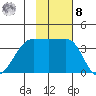St. Catherine Cove tide chart for Tuesday, November 8, 2022