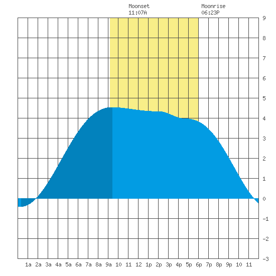 St. Catherine Cove tide chart for Wednesday, November 9, 2022